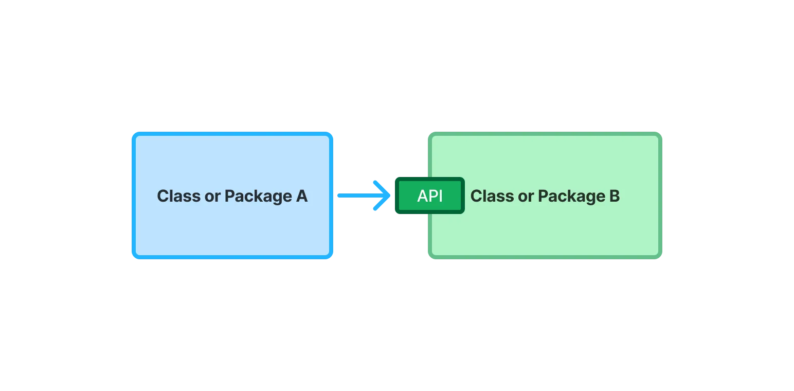 A diagram of package A and package B